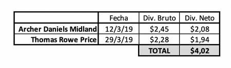 Dividendos Archer Daniels Midland y T. Rowe Price