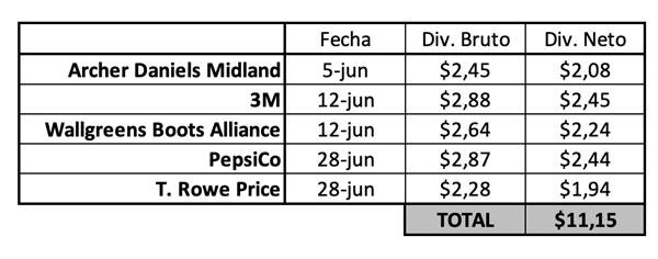 dividendos Junio
