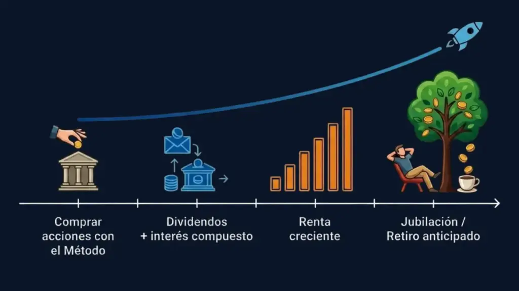 renta creciente