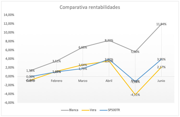 Rentabilidad Sitg